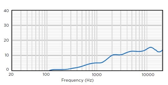 Индекс направленности звуковой колонны BIAMP COLS41 