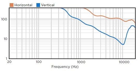 Ширина диаграммы направленности звуковой колонны BIAMP COLS41