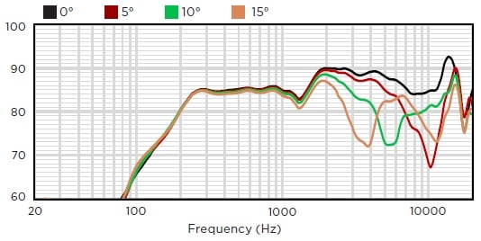 Вертикальное отклонение от оси вниз АЧХ звуковой колонны BIAMP COLS41
