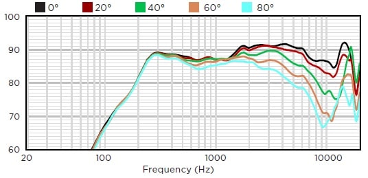 Горизонтальное отклонение от оси АЧХ звуковой колонны BIAMP COLS81