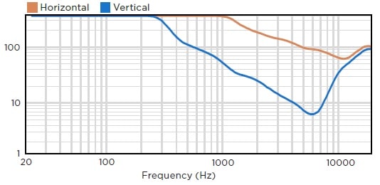 Ширина диаграммы направленности звуковой колонны BIAMP COLS81