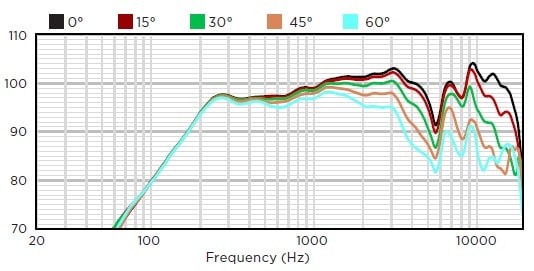 Горизонтальное отклонение от оси АЧХ звуковой колонны BIAMP COLW101