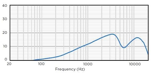 Индекс направленности звуковой колонны BIAMP COLW101 
