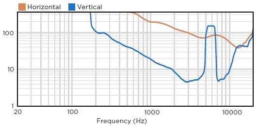 Ширина диаграммы направленности звуковой колонны BIAMP COLW101