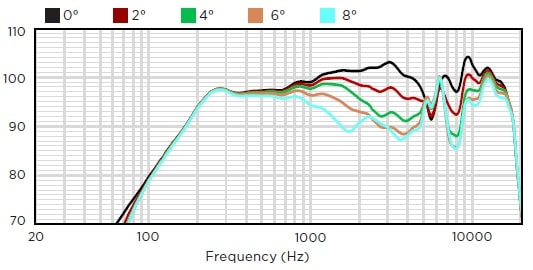 Вертикальное отклонение от оси вниз АЧХ звуковой колонны BIAMP COLW101