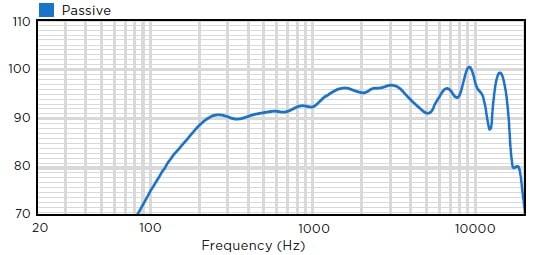 Чувствительность звуковой колонны BIAMP COLW41