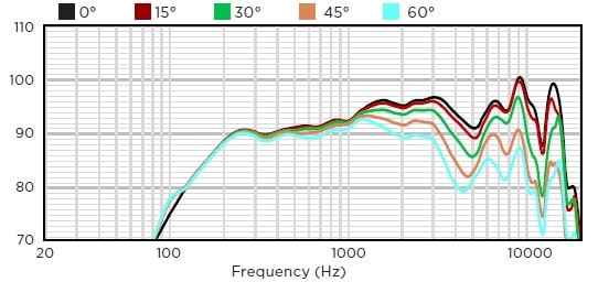 Горизонтальное отклонение от оси АЧХ звуковой колонны BIAMP COLW41