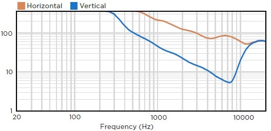 Ширина диаграммы направленности звуковой колонны BIAMP COLW41