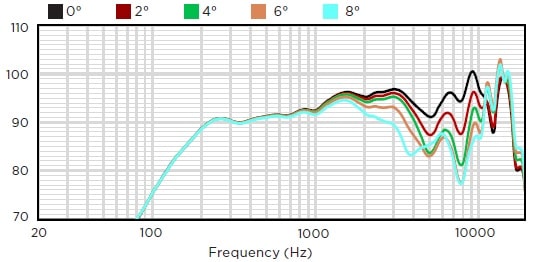 Вертикальное отклонение от оси вниз АЧХ звуковой колонны BIAMP COLW41
