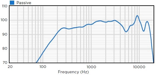 Чувствительность звуковой колонны BIAMP COLW81