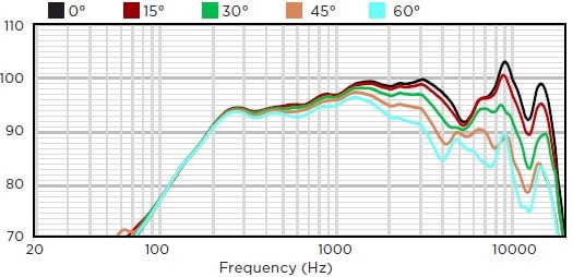 Горизонтальное отклонение от оси АЧХ звуковой колонны BIAMP COLW81