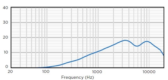 Индекс направленности звуковой колонны BIAMP COLW81 
