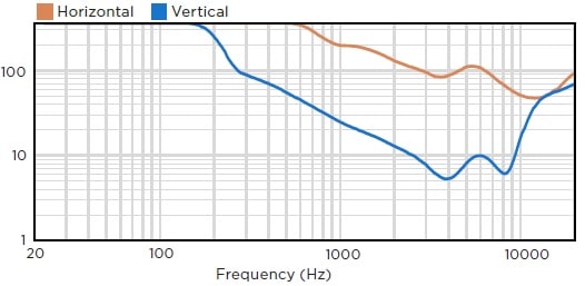 Ширина диаграммы направленности звуковой колонны BIAMP COLW81