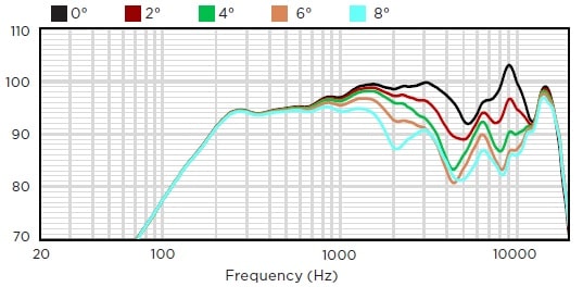 Вертикальное отклонение от оси вниз АЧХ звуковой колонны BIAMP COLW81