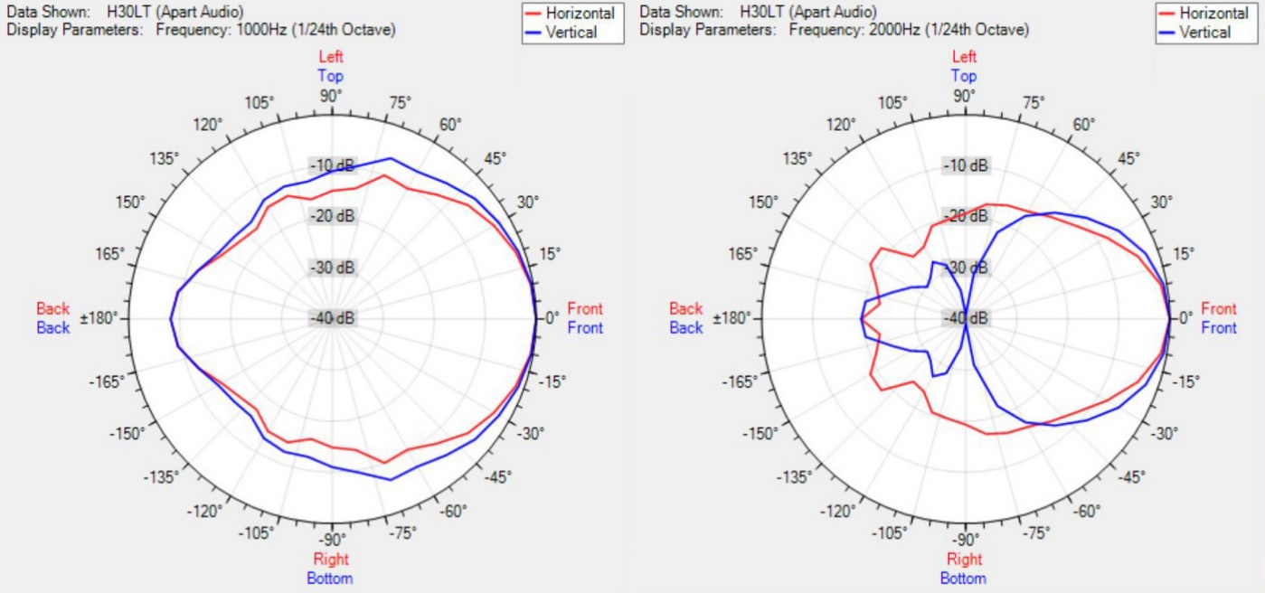 Диаграмма направленности BIAMP H30LT-G