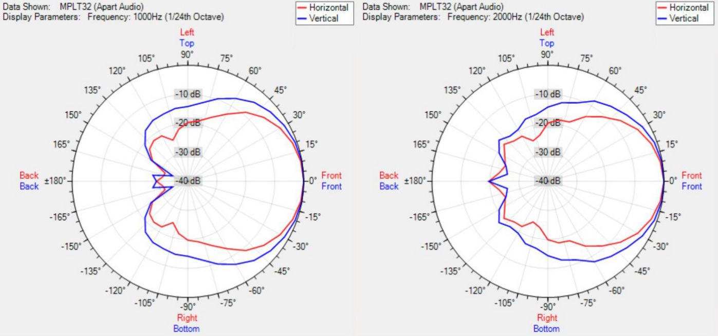 Диаграмма направленности BIAMP MPLT32-G