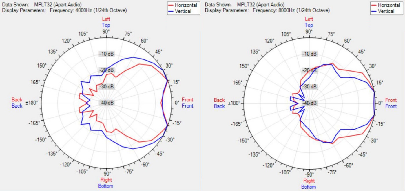 Диаграмма направленности BIAMP MPLT32-G