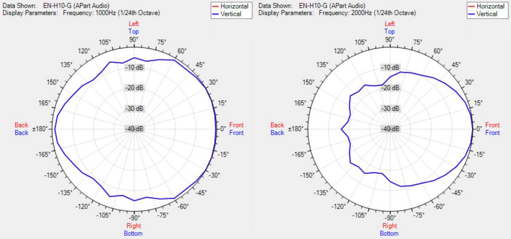 Диаграмма направленности BIAMP EN-H10-G