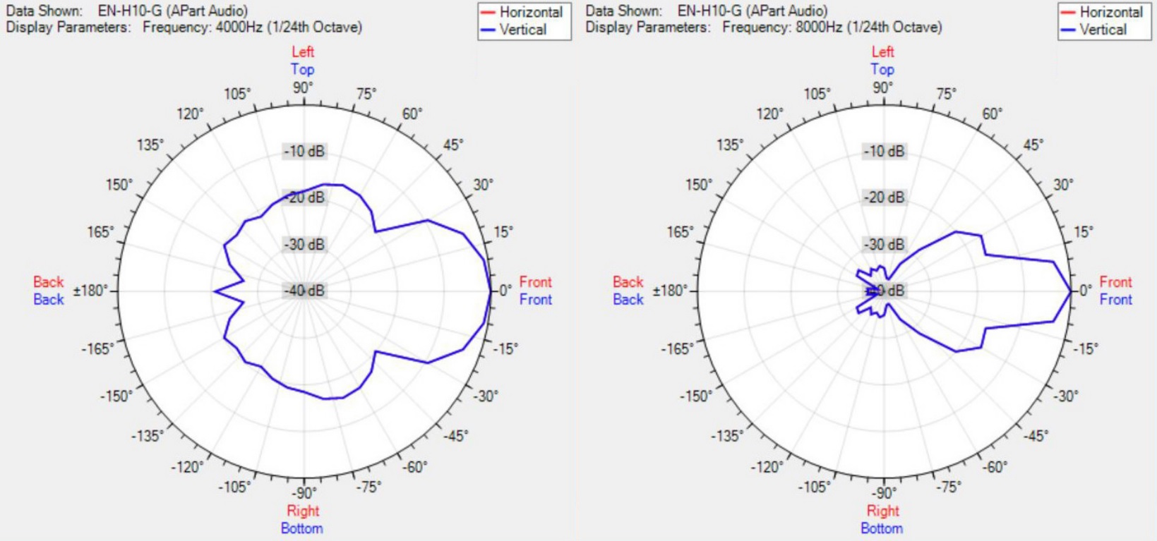 Диаграмма направленности BIAMP EN-H10-G