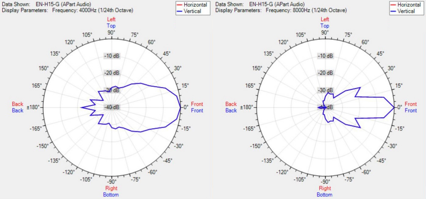 Диаграмма направленности BIAMP EN-H15-G