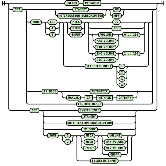 Диаграмма текстовых команд RS232