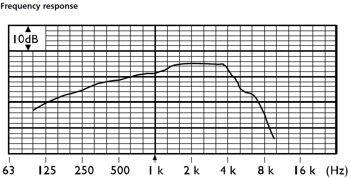 Частотная характеристика пейджингового микрофона BIAMP MICPAT-2