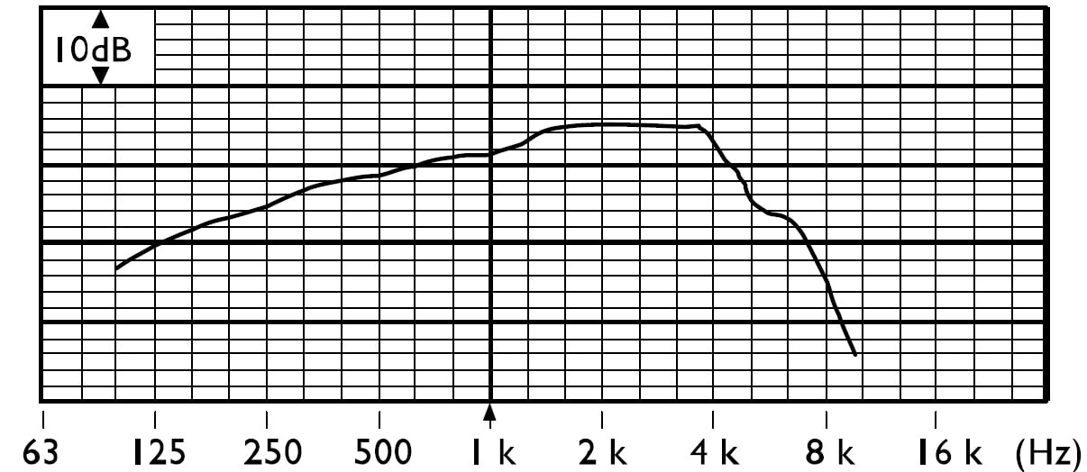 Частотная характеристика пейджингового микрофона BIAMP MICPAT-D